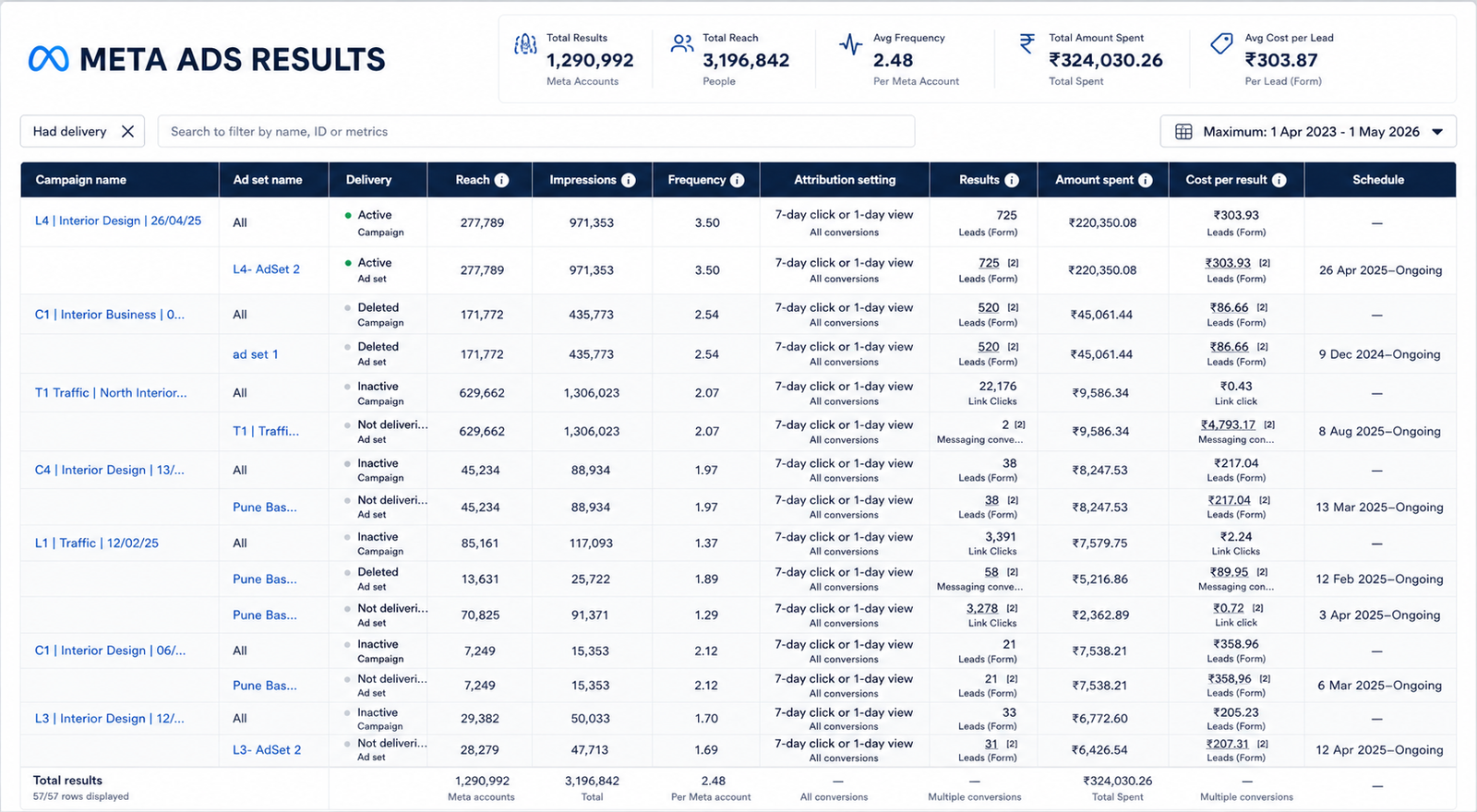 Meta Ads results table